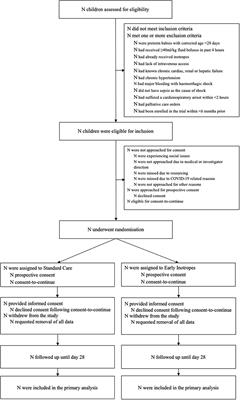 Early Resuscitation in Paediatric Sepsis Using Inotropes – A Randomised Controlled Pilot Study in the Emergency Department (RESPOND ED): Study Protocol and Analysis Plan